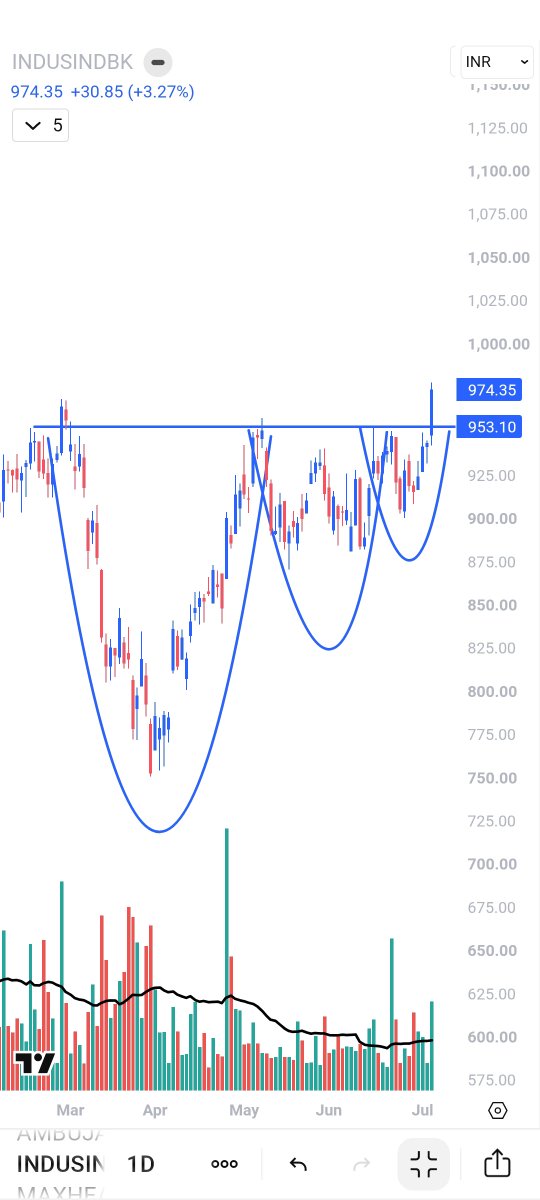 axehunt's tweet photo. INDUSINDBK give breakout from the neckline tagets 1030 1080 sl 925
Disclaimer: https://t.co/GflUGkQOYN