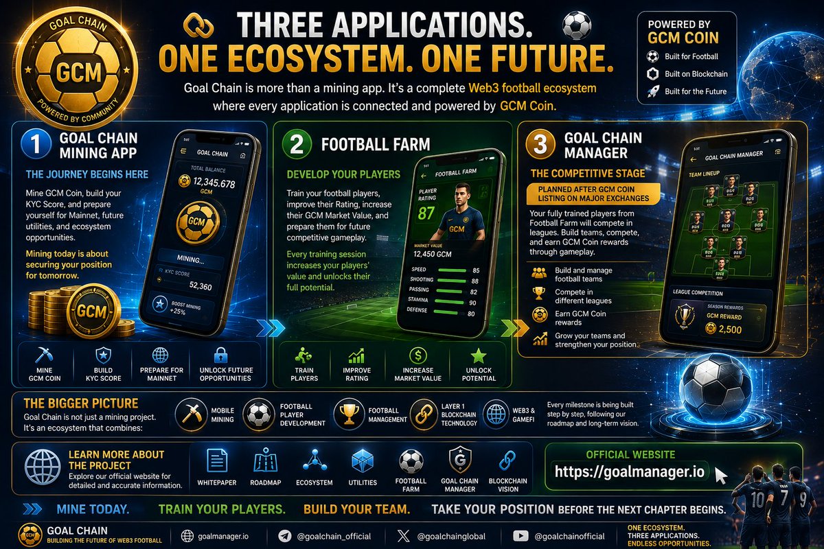 GCMEco's tweet photo. 🚀 Three Applications. One Ecosystem. One Future. ⛓️⚽

Many people know Goal Chain as a mining application, but in reality, mining is only the first step of a much bigger ecosystem.

Goal Chain is being built as a complete Web3 football ecosystem, where every application is connected and powered by GCM Coin.

⛏️ 1. Goal Chain Mining App

This is where the journey begins.

Users mine GCM Coin, build their KYC Score, and prepare themselves for Mainnet, future utilities, and ecosystem opportunities.

Mining today is about securing your position for tomorrow.

---

⚽ 2. Football Farm

Football Farm is the development stage of the ecosystem.

Here you train your football players, improve their Rating, increase their GCM Market Value, and prepare them for future competitive gameplay.

Every training session increases your players' value and helps unlock their full potential.

The stronger your players become today, the stronger your future team will be.

---

🏆 3. Goal Chain Manager (Planned After GCM Coin Listing on Major Exchanges)

This is where everything comes together.

After the listing of GCM Coin on major exchanges, the Goal Chain Manager application is planned to launch as the next major chapter of the ecosystem.

Your fully trained football players from Football Farm will be integrated into Goal Chain Manager, where they will compete in league competitions.

Users will be able to:

⚽ Build and manage football teams

🏆 Compete in different leagues

💰 Earn GCM Coin rewards through gameplay

🚀 Grow their teams and strengthen their position inside the ecosystem

The effort you invest today will become tomorrow's competitive advantage.

---

💡 The Bigger Picture

Goal Chain is not just a mining project.

Mining is only the entrance into an ecosystem designed to combine:

⛏️ Mobile Mining

⚽ Football Player Development

🏆 Football Management

⛓️ Layer 1 Blockchain Technology

🌍 Web3 & GameFi

Every milestone is being built step by step, following our roadmap and long-term vision.

---

📖 Learn More About the Project

We encourage every community member to explore our official website before making assumptions or relying on unofficial information.

Our website contains detailed information about:

✅ Whitepaper

✅ Roadmap

✅ Ecosystem

✅ Utilities

✅ Football Farm

✅ Goal Chain Manager

✅ Blockchain Vision

🌐 Official Website: https://t.co/NxJEnhP06o

---

🚀 Mine today.

⚽ Train your players.

🏆 Build your team.

💎 Take your position before the next chapter begins.

One Ecosystem. Three Applications. Endless Opportunities. ⛓️⚽🌍

#GoalChain #GoalChainManager #FootballFarm #GCM #Web3 #Blockchain #GameFi #CryptoGaming #Metaverse #Layer1 #BlockchainGaming #CryptoMining #PlayToEarn #Football #BuildTheFuture #TakeYourPosition #Mainnet #DigitalAssets #Web3Gaming #CryptoCommunity 🚀⛓️⚽