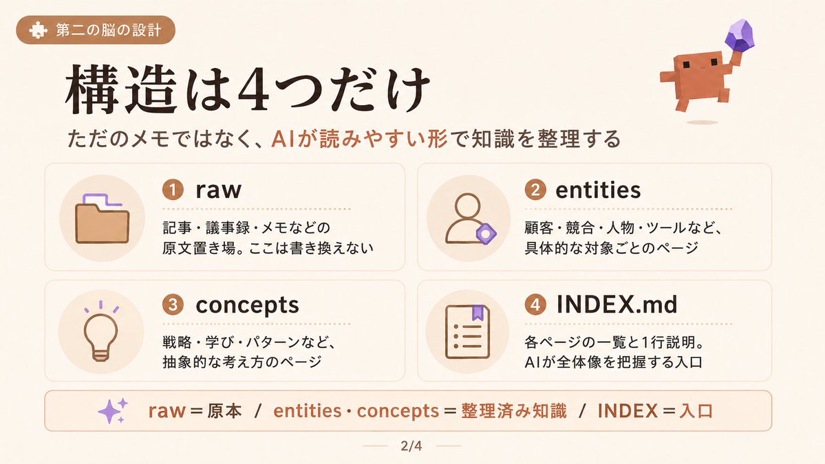 masahirochaen's tweet photo. 海外AI勢が書いていた「Fable 5で第二の脳を作る方法」という記事がかなり参考になった。

要点は、AIの性能差は「モデルの賢さ」だけでなく、どれだけ自分の知識・過去の意思決定・業務文脈を読ませられるかで決まるという話。

Fable 5のような高性能モデルでも、何も文脈がなければ平均的なアウトプットしか出ない。

でも、Obsidianなどで作った自分専用の知識ベースと繋げると、同じモデルでも別物になる。

・コードは自社の設計思想に沿う
・文章は自分の語り口に近づく
・提案は過去の顧客情報や意思決定に基づく
・リサーチは一度きりで終わらず資産化される

記事では、第二の脳を4つの構造で作ると紹介されていた。

1. raw
記事、議事録、メモ、顧客情報などの原文置き場。ここは改変しない。

2. entities
顧客、競合、ツール、人物など、具体的な対象ごとのページ。

3. concepts
戦略、学び、パターン、考え方など、抽象概念ごとのページ。

4. INDEX.md
AIが全体を把握するための入口。各ページの1行要約を並べる。

重要なのは、AIに毎回ゼロから考えさせるのではなく、自分の知識ベースを読ませてから作業させること。

さらに、毎回の作業ログを保存し、毎晩整理し、毎週矛盾や重複をチェックし、重要な知見を統合するループを作る。

これをやると、AI活用が単発のチャットではなく、“使うほど賢くなる業務OS”になる。

結局、今後のAI活用で差がつくのは、「どのモデルを使うか」だけではなく、「自分だけの文脈をどれだけ蓄積できているか」だと思う。

同じFable 5でも、空っぽの状態で使う人と、第二の脳を接続して使う人では、出力の質がまったく別物になる。