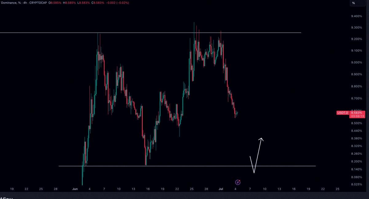 BarryMStone's tweet photo. USDT dominance update:

Once we hit those lows, I’ll start cashing out on longs and keeping an eye out for shorts 💸 https://t.co/IE68mDgr3c