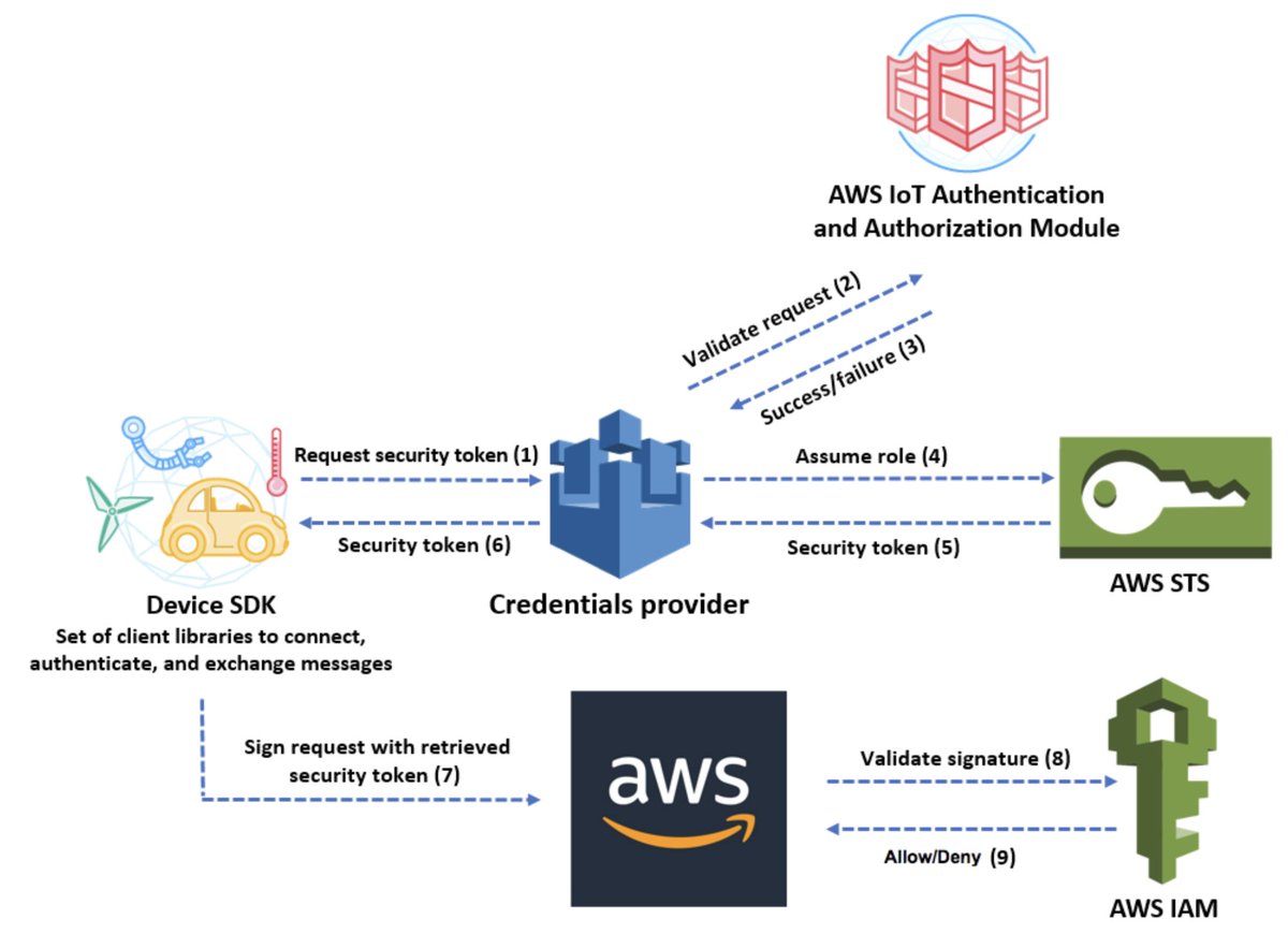 shkroyas's tweet photo. #LSPPDay34
Today I explored how to assume an IAM Role using the AWS Security Token Service (STS) and the AWS CLI.
It was insightful to learn how temporary credentials work for cross-account access and secure automation!
@lftechnology #60DaysOfLearning2026 #LearningWithLeapfrog https://t.co/YfHvXVpOZ8