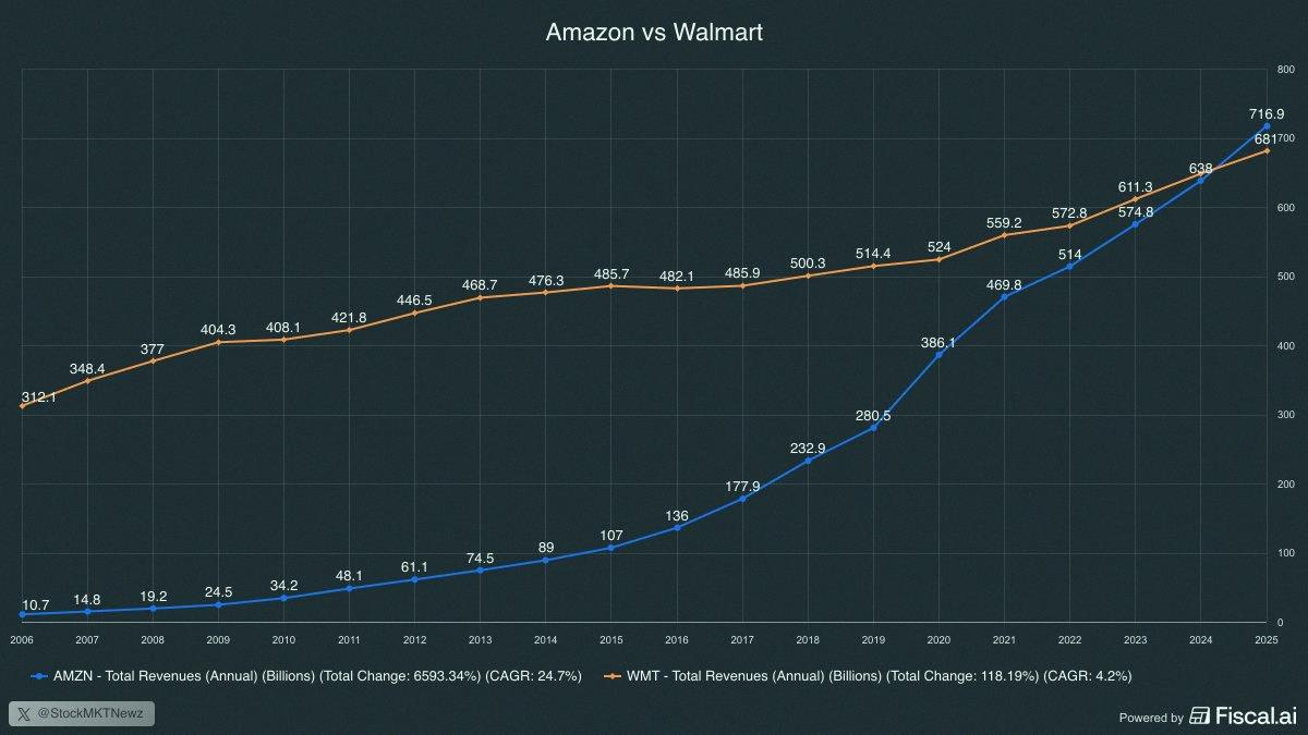 akaBarry8's tweet photo. Amazon $AMZN tops the list of American companies 🇺🇸 when it comes to revenue. https://t.co/7YppEIqmNN