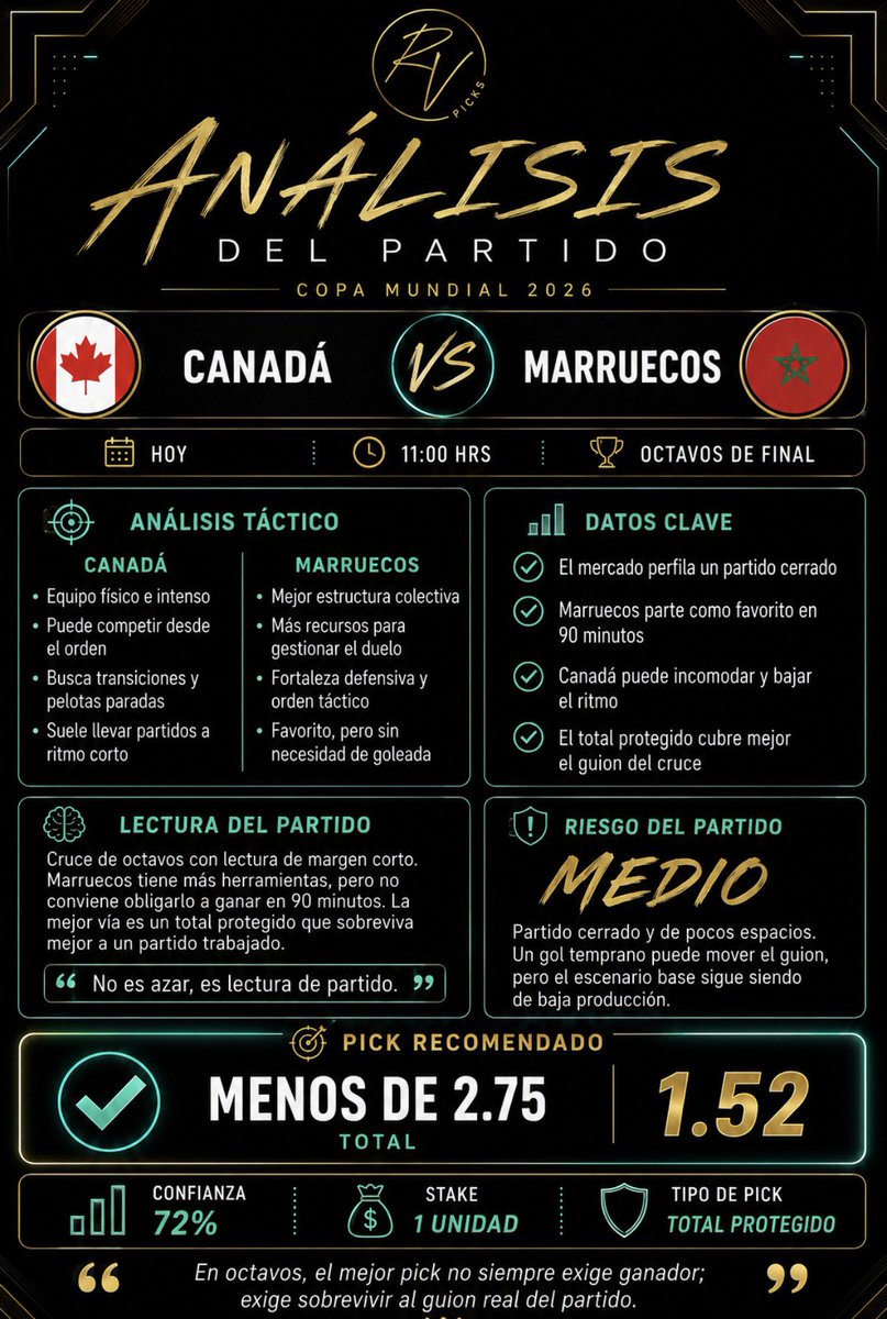 RV_Picks's tweet photo. 🇨🇦 #Canadá vs #Marruecos 🇲🇦
Arrancan los octavos y vamos con una lectura de partido cerrado, mucho orden y margen corto.
En esta fase no siempre se busca ganador; se busca el mercado que mejor sobreviva al guion. 👀⚽
✅ Pick en la imagen.
#Mundial2026 #RVPicks #PicksGratis #ApuestasDeportivas #Tipster
