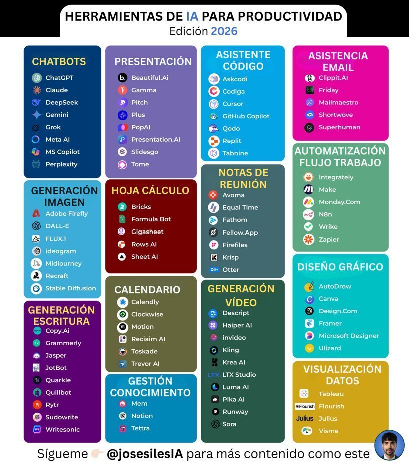 josesilesdata's tweet photo. 72+ herramientas de IA para acabar días de trabajo en minutos:

1. Búsqueda

- ChatGPT
- Claude
- DeepSeek R1
- Gemini
- Abacus
- Perplexity

2. Imagen

- Midjourney
- Dall E-3
- Flux
- Stability AI
- Grok

3. CopyWriting

- Rytr
- Copy AI
- Writesonic
- Adcreative AI
- otio

4. Escribir

- Jasper
- HIX AI
- Jenny AI
- Textblaze
- Quillbot

5. Web

- 10Web
- Durable
- Framer
- Style AI
- Landingsite

6. Video

- Sora
- Luma
- Kling
- Pika
- InVideo
- HeyGen
- Runway
- ImgCreator AI
- Morphstudio .xyz

7. Meeting

- Tldv
- Otter
- Noty AI
- Fireflies

8. SEO

- VidIQ
- Seona AI
- BlogSEO
- Keywrds ai
- Seona

9. Chatbot

- Droxy
- Chatbase
- Mutual info
- Chatsimple

10. Presentación

- Decktopus
- Slides AI
- Gamma AI
- Designs AI
- Beautiful AI
- PopAi

11. Automatización

- Make
- Zapier
- Xembly
- Bardeen

12. UI/UX

- Figma
- Uizard
- UiMagic
- Photoshop

13. Diseño

- Canva
- Flair AI
- Clipdrop
- Autodraw
- Magician design

14. Logo Generador

- Looka
- Designs AI
- Brandmark
- Stockimg AI
- Namecheap

15. Audio

- Lovo ai
- Eleven labs
- Songburst AI
- Adobe Podcast

16. Startup

- Tome
- Ideas AI
- Namelix
- Pitchgrade
- Validator AI

17. Productividad

- Merlin
- Tinywow
- Notion AI
- Adobe Sensei
- Personal AI

18. Redes Sociales

- Tapilo
- Typefully
- Hypefury
- TweetHunter

(guárdatelas 💾)