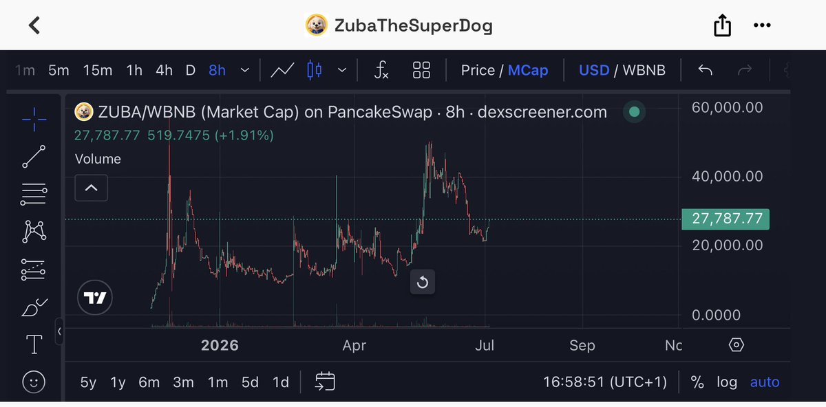 buildwithvicky_'s tweet photo. Patience pays. The chart is starting to curl upward, and that’s exactly what you want to see before a breakout , The bulls are slowly taking control again. $ZUBA defended support beautifully, and if this momentum continues, higher levels are well within reach.  Let’s push 🔥🔥🐕 https://t.co/O9wE2PYRWT