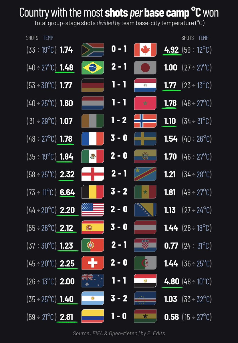 F_Edits's tweet photo. The winner of every Round of 32 game has been the country with the most group stage shots divided by the temperature of their training base https://t.co/H5lLknjdGS