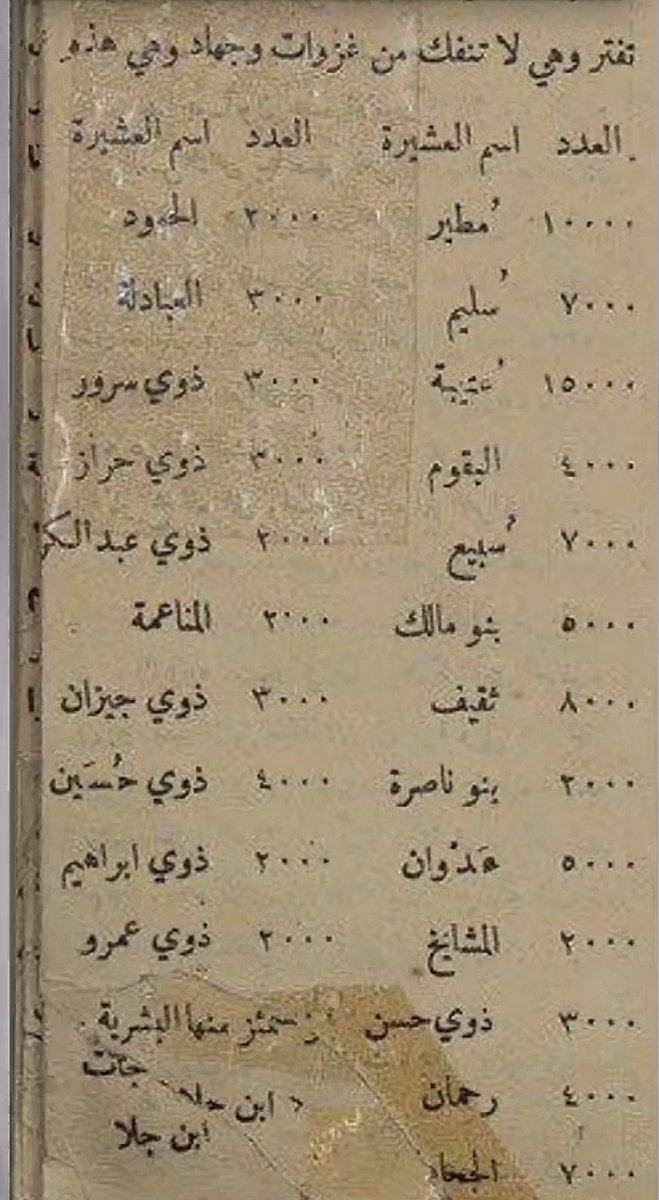 AlQathami_511's tweet photo. القبائل المشاركه في الثوره العربيه الكبرى لطرد الاتراك بقياده الشريف حسين 📚
-

1-عتيبه 15ألف
2-مطير 10 آلاف
3-ثقيف 8 آلاف
4-سبيع 7 آلاف
5- سليم 7 آلاف
.
.
.
#موروث_عتيبه #عتيبه #مطير #الجحادر 
#سليم #سبيع #قحطان https://t.co/soFrspX0TH