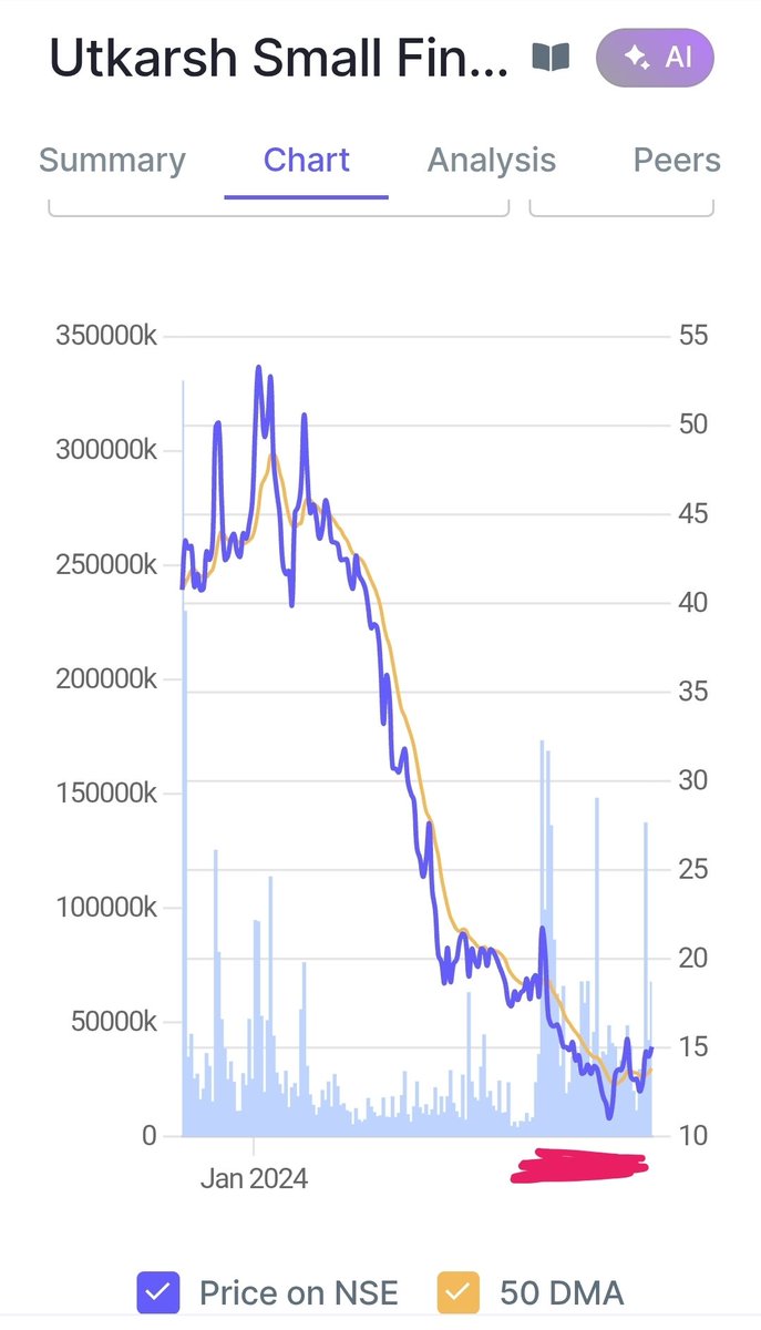 stockguruindian's tweet photo. How do you like this chart of Utkarsh Small Finance Bank @โน14 after huge accumulation ? Please teach me ๐FVโน10 n FII started position. Recent buyings r interesting. #STOCKALERT #STOCKPICK #stockmarkets #market #TradingTips #trading #investorstrust #investmentdaddy #investing https://t.co/k6YUBzlzwb