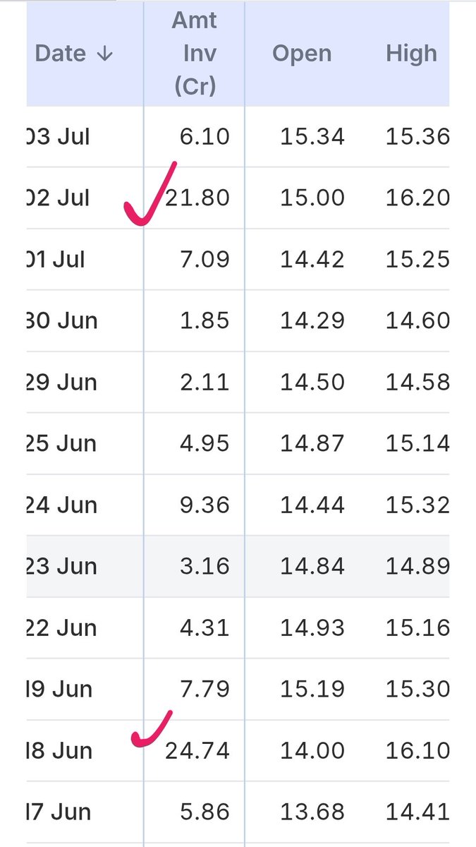 stockguruindian's tweet photo. How do you like this chart of Utkarsh Small Finance Bank @โน14 after huge accumulation ? Please teach me ๐FVโน10 n FII started position. Recent buyings r interesting. #STOCKALERT #STOCKPICK #stockmarkets #market #TradingTips #trading #investorstrust #investmentdaddy #investing https://t.co/k6YUBzlzwb