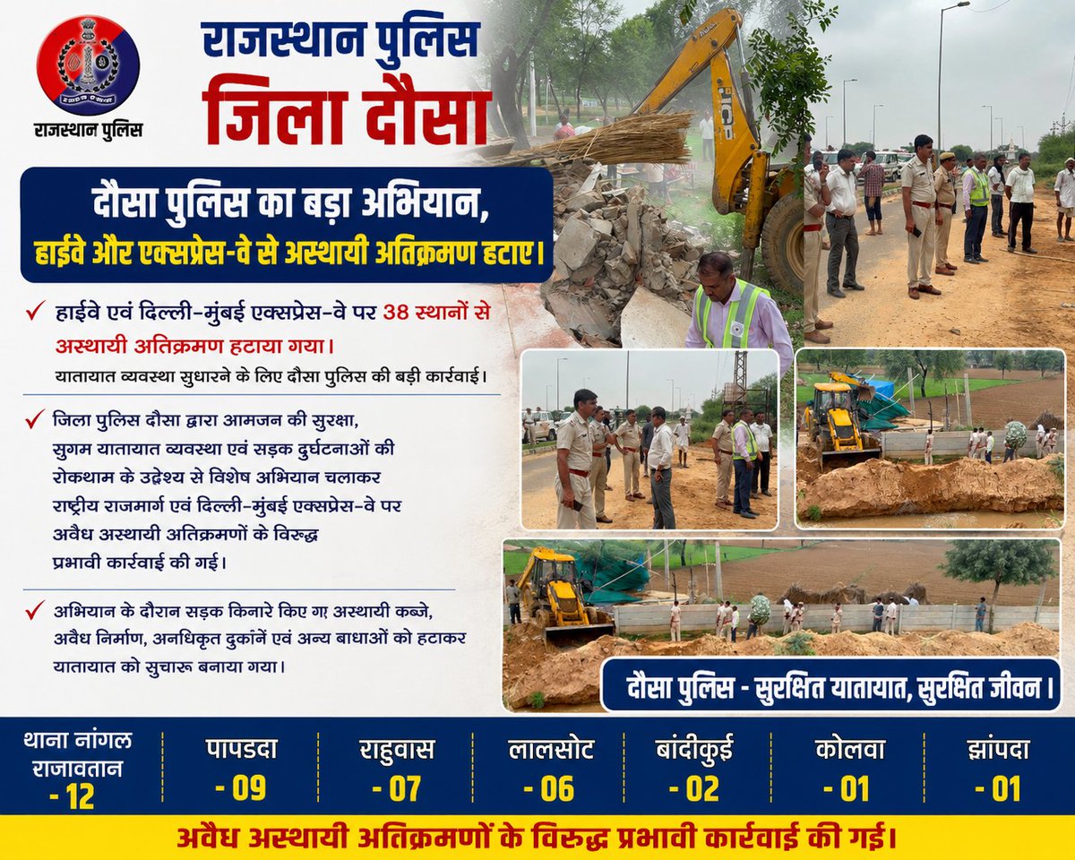 DausaPolice's tweet photo. 🚨 दौसा पुलिस का बड़ा अभियान 🚨
हाईवे एवं दिल्ली-मुंबई एक्सप्रेस-वे पर 38 स्थानों से अवैध अस्थायी अतिक्रमण हटाकर यातायात को बनाया गया सुरक्षित और सुगम।
🚔 दौसा पुलिस – सुरक्षित यातायात, सुरक्षित जीवन।
#DausaPolice #RajasthanPolice #अतिक्रमण_हटाओ_अभियान #RoadSafety #HighwaySafety https://t.co/UIrnHKmFfP
