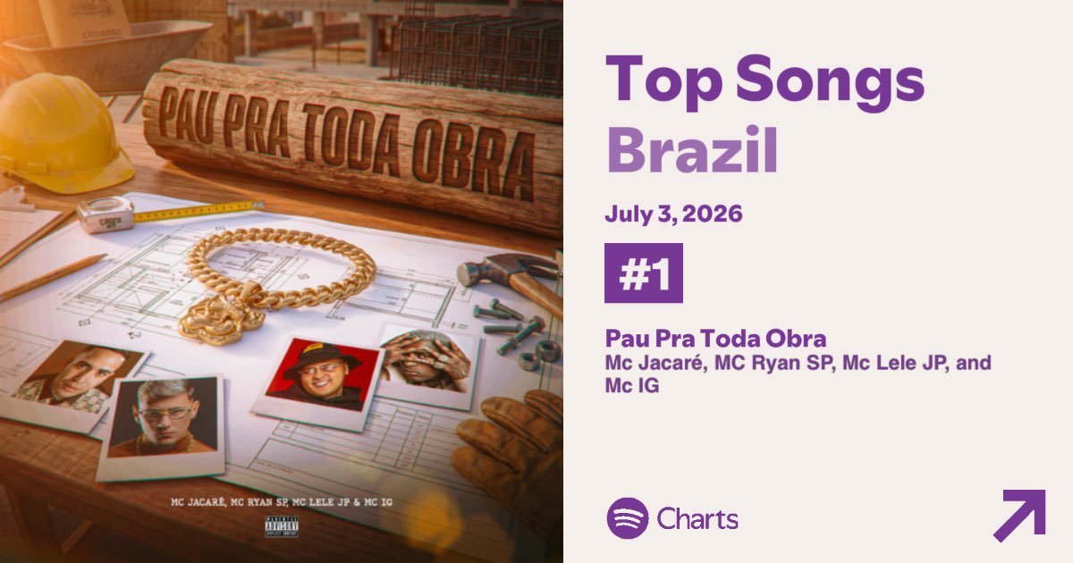 PopArchiveBR's tweet photo. 🚨 CHACOTA! “Pau pra Toda Obra”, de MC IG, MC Jacaré, MC Lele JP e MC Ryan SP, foi a música MAIS OUVIDA no Spotify 🇧🇷 ontem, somando 1.075.343 streams filtrados. https://t.co/wOLUku5Lnj