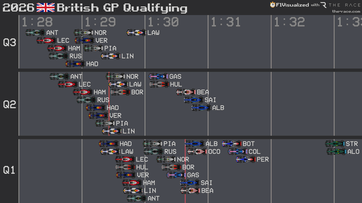 f1visualized's tweet photo. 2026 #BritishGP 🇬🇧 Qualifying Results
#F1 #Formula1 https://t.co/Tw6FRN4mQr
