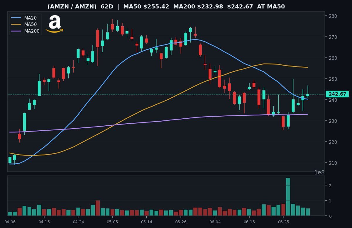 SuccessEdgeHQ's tweet photo. Biggest by revenue, and the chart's quietly waking up too. AMZN just got back over its 20-day at 240 after months of chop. The 255 area (the 50-day) is the last thing standing between it and a real trend. Been the sleeper of the megacaps all year. Reclaim 255 and that story changes fast.