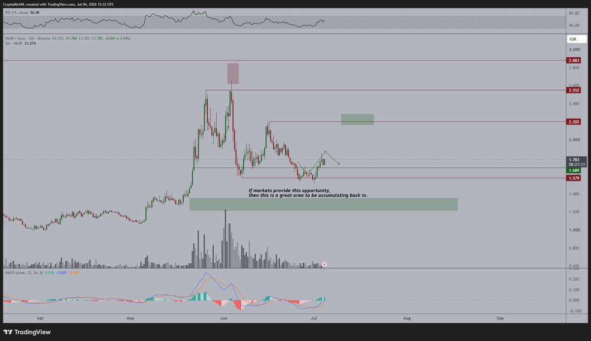 CryptoMichNL's tweet photo. That's looking good for $NEAR.

It flipped the level for support and it looks like we're going to see a lot of strength going forward.

Next area that I'm looking to get a resistance at $2.60 (which equals €2.20-2.30). https://t.co/66obV6p5Hw