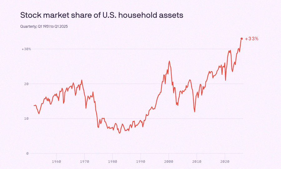 IntlLee's tweet photo. US households have more of their money in stocks than ever before. That’s from Axios. 📈 https://t.co/VwF4aqx4U3