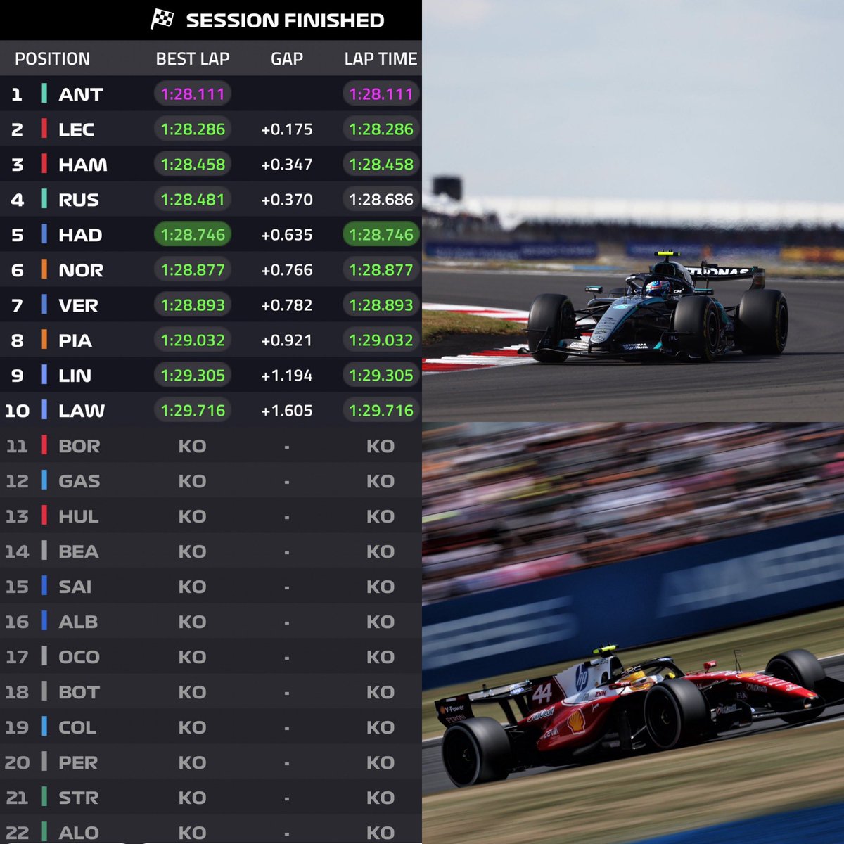 PureDrivingMX's tweet photo. 🏁 FINAL – QUALY EN SILVERSTONE 🇬🇧

🏆 TOP 3
🥇 Antonelli – 1:28.111
🥈 Charles Leclerc – +0.175
🥉 Lewis Hamilton – +0.347

⸻

🇪🇸 Carlos Sainz – P15
🇦🇷 Franco Colapinto – P19
🇲🇽 Checo Pérez – P20
🇪🇸 Fernando Alonso – P22

#F1 #BritishGP 🇬🇧 https://t.co/KolbgZtN68