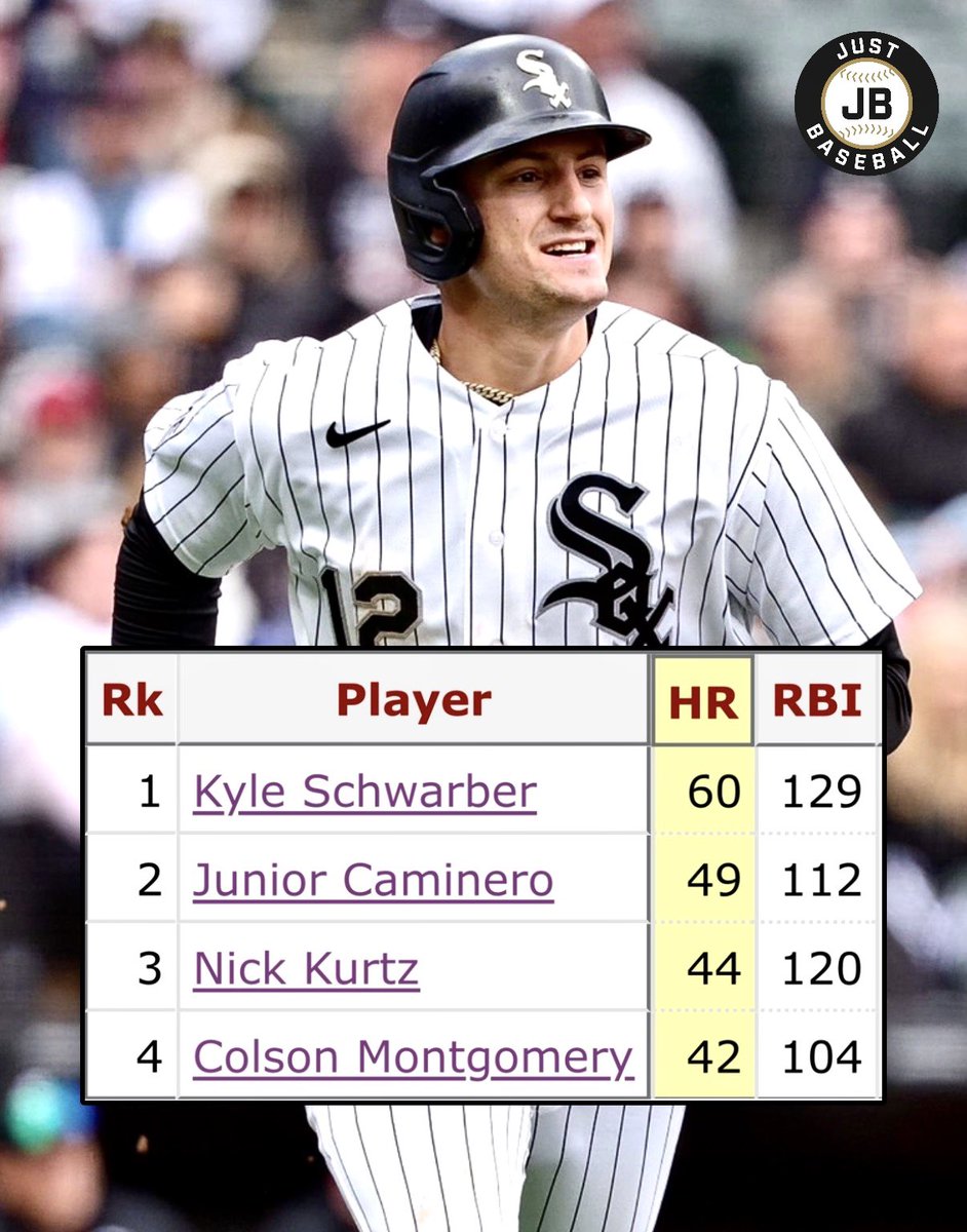 JustBB_Media's tweet photo. Colson Montgomery made his MLB debut 1 year ago today.

He’s 1 of only 4 players in that time with 40+ HR and 100+ RBI!

The young White Sox star has immediately become one of the game’s best sluggers 🔥 https://t.co/h9RvbUPnJq