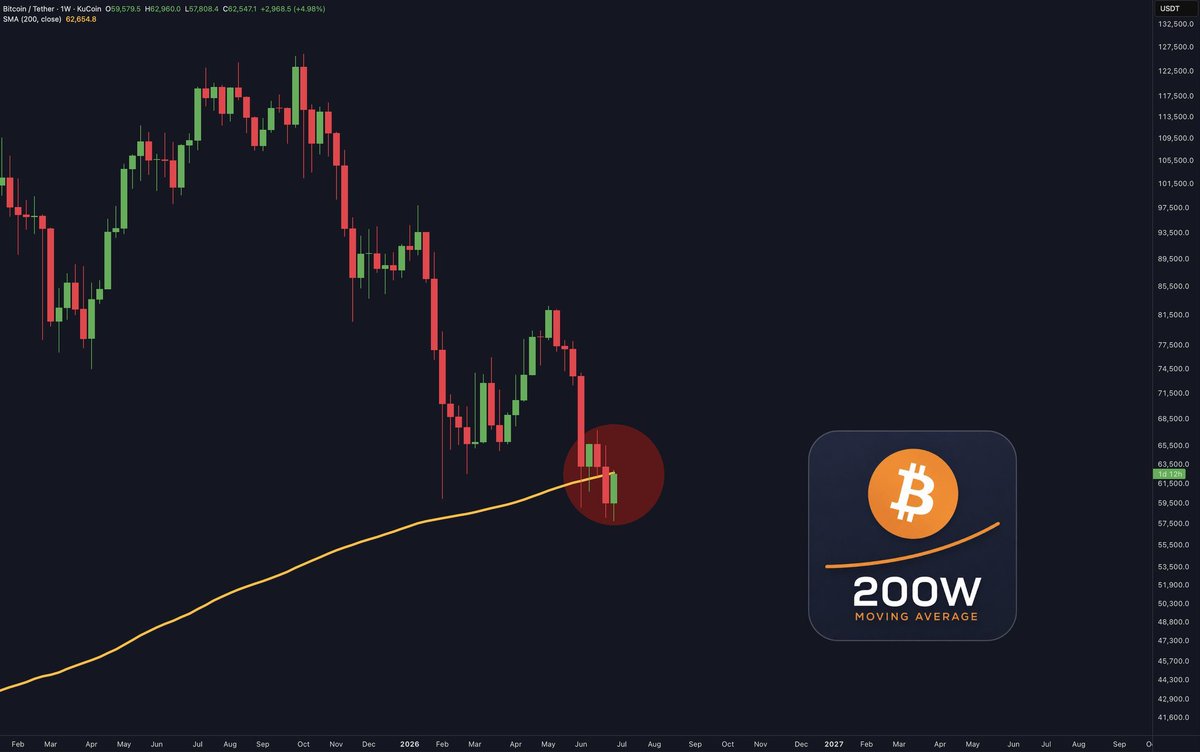 BSCGemsAlert's tweet photo. BITCOIN IS TESTING THE 200W MOVING AVERAGE NOW!!! https://t.co/A1WPetr0Zs