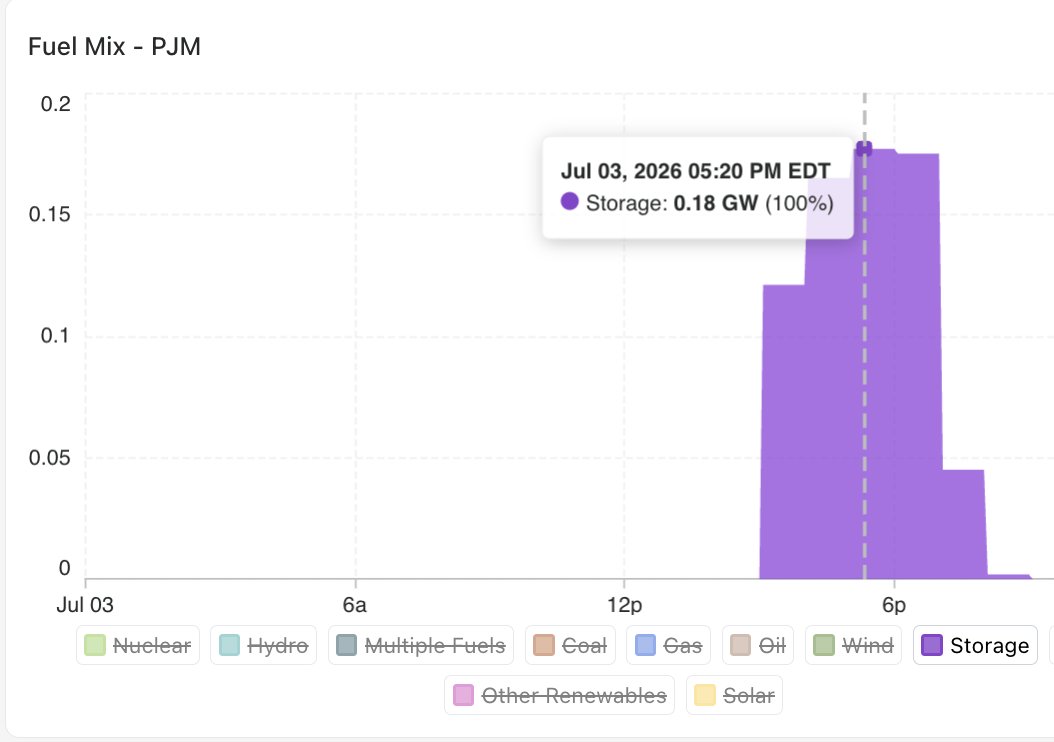 douglewinenergy's tweet photo. Yesterday, PJM and ERCOT were both within ~5% of their respective all-time peak demand records.

In ERCOT, battery operators deployed over 10 gigawatts (2nd highest all time).

In PJM, which is twice the size as ERCOT: 0.18 gigawatts.

Batteries solve a lot of problems... 1/4 https://t.co/8GYRZdRlwo