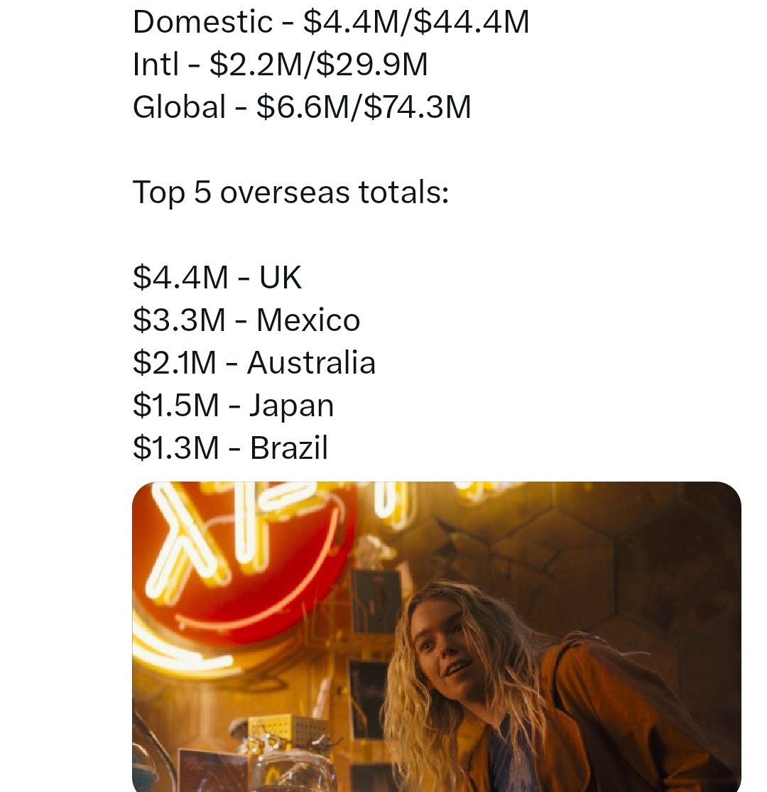 raffick01's tweet photo. @TheRock Dont waste your money going to Brazil, Mx is the biggest market of LatAme Boxoffice https://t.co/EtJ79IWPmD
