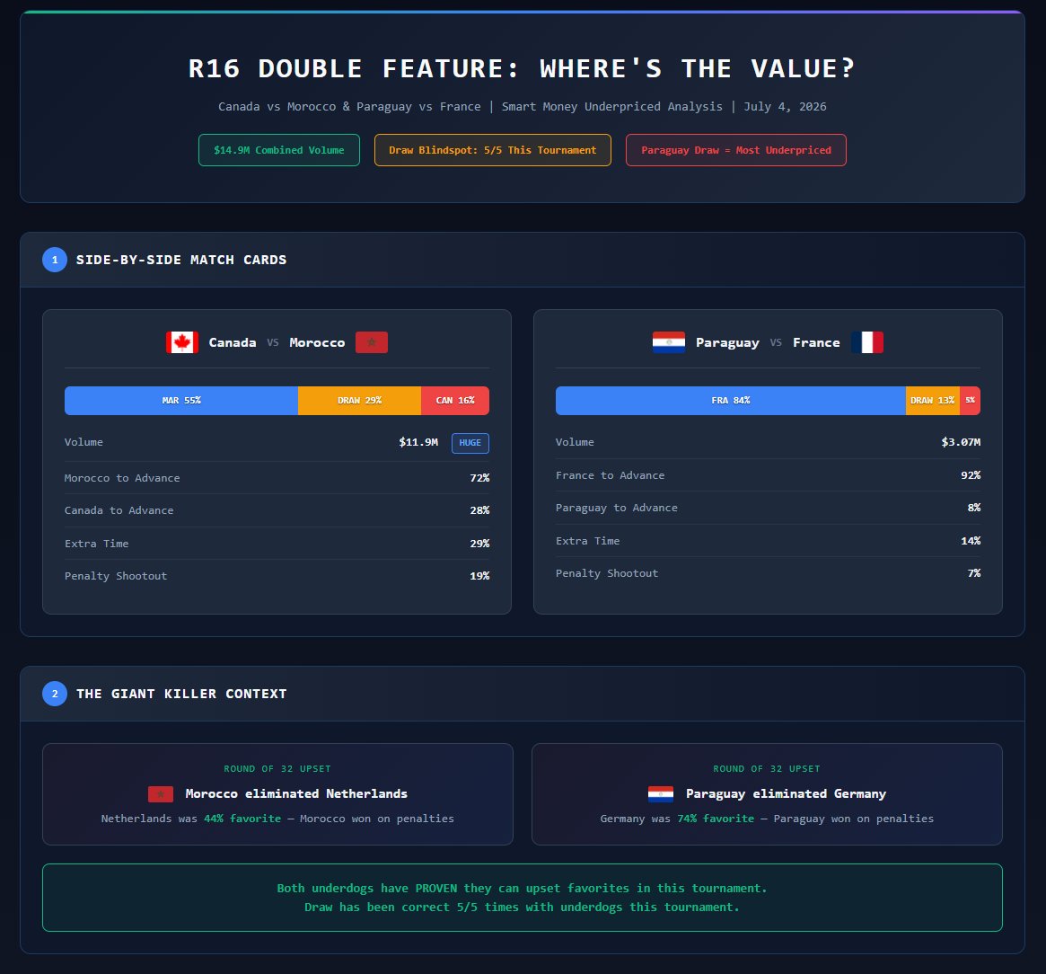 DSCVR1's tweet photo. The "draw blindspot" is 5/5 this tournament. Tonight the agent stakes its call: Paraguay Draw at 13% is the single most underpriced bet.

Why? 🇵🇾Paraguay already drew a 74% favorite (🇩🇪Germany). 🇫🇷France at 84% is a similar setup.

DSCVR's AI, on the record before kickoff 👇
 https://t.co/37nvT1meOz
