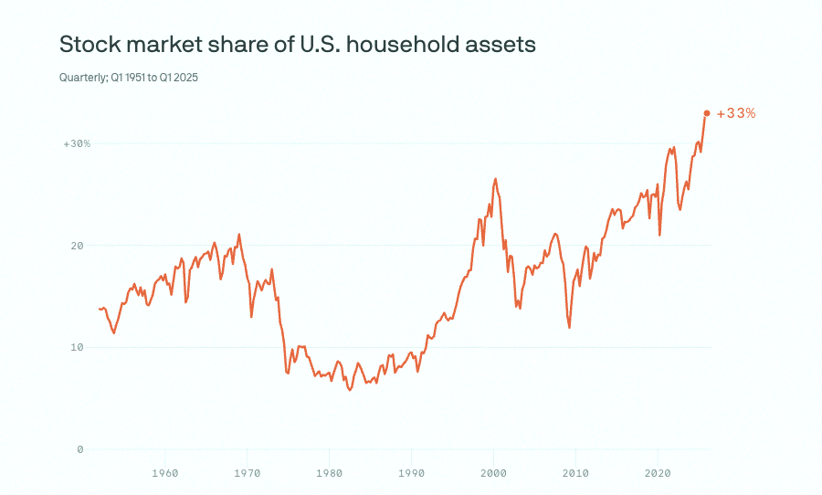 Unesxpected's tweet photo. US households have never had this much of their wealth in stocks before, according to a new report 📈 https://t.co/4XSPfLtg6p