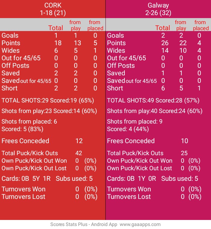 DaSpecialWan's tweet photo. STATS
GAA Hurling All-Ireland Senior Championship Semi-Final. Páirc an Chrócaigh. Ref: Johnny Murphy.
Full time
CORK: 1-18 (21) 
Galway: 2-26 (32) https://t.co/nT9IPcCrEU