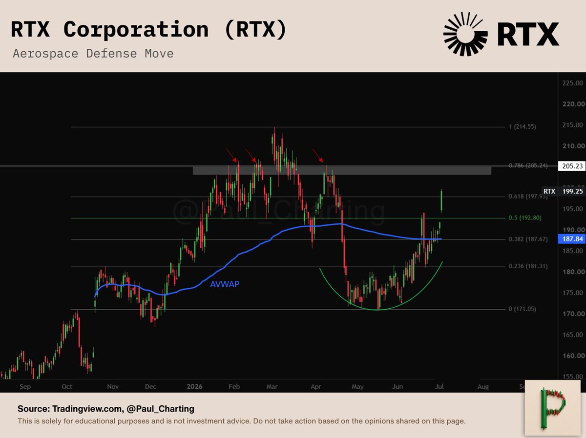 Paul_Charting's tweet photo. "Aren't wars ending supposed to be bad for defense stocks?" - Investors

"Hold my beer" - $GD, $GE, $RTX 

Great callout @HostileCharts. There are some great charts below the hood for $ITA

All three are in the top ten holdings and are either breaking out or have bottomed and are reversing trend