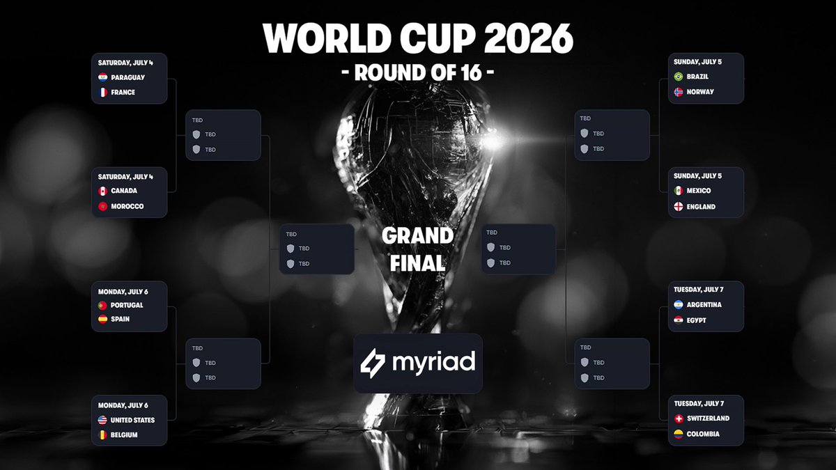 farokh's tweet photo. The Round of 16 is ON!!! My @MyriadMarkets predictions:

Left side
- France to beat Paraguay
- Morocco to beat Canada
- Spain to beat Portugal
- Belgium to beat the USA

Right side
- Brazil to beat Norway
- England to beat Mexico
- Argentina to beat Egypt
- Colombia to beat Switzerland

Who you got???