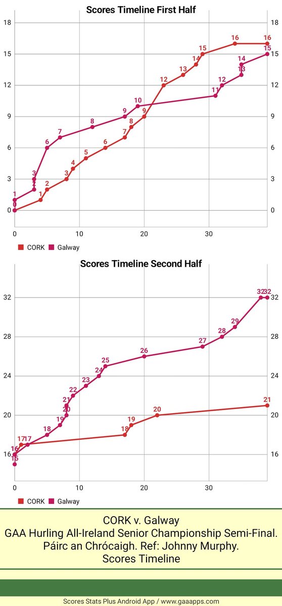DaSpecialWan's tweet photo. GAA Hurling All-Ireland Senior Championship Semi-Final. Páirc an Chrócaigh. Ref: Johnny Murphy.
Full time
CORK: 1-18 (21) 
Galway: 2-26 (32) 
Scores Timeline https://t.co/5MHHTTdrXS