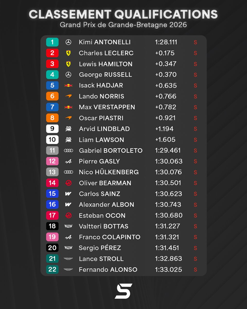 Dernier_Secteur's tweet photo. 🏁 LE CLASSEMENT DES QUALIFS 

5e pole de la saison pour Kimi Antonelli qui devance les deux Ferrari avec Charles Leclerc de retour devant Lewis Hamilton !

George Russell seulement 4e à près de 4 dixièmes de son coéquipier 

Belle prestation d'Isack Hadjar 5e et devant Max Verstappen 

Pierre Gasly 12e éliminé en Q2 et Esteban Ocon 17e éliminé en Q1

#F1 #BritishGP 🇬🇧
