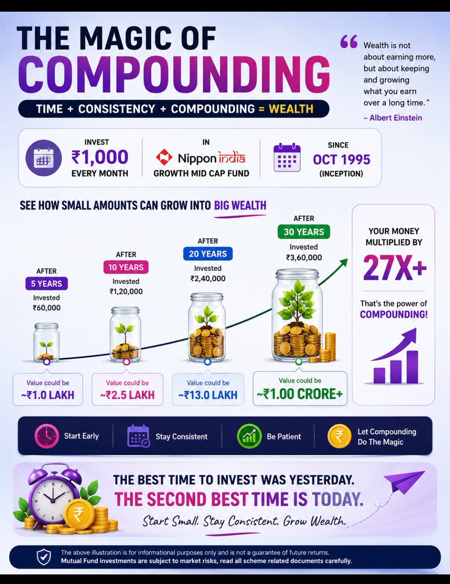 goravs21's tweet photo. Nippon India Growth Mid Cap Fund proves that consistent SIPs and the power of compounding can turn small monthly investments into extraordinary long-term wealth. 📈💰 #SIP #Compounding #MutualFunds #WealthCreation #LongTermInvesting https://t.co/DvdiUWDbWY