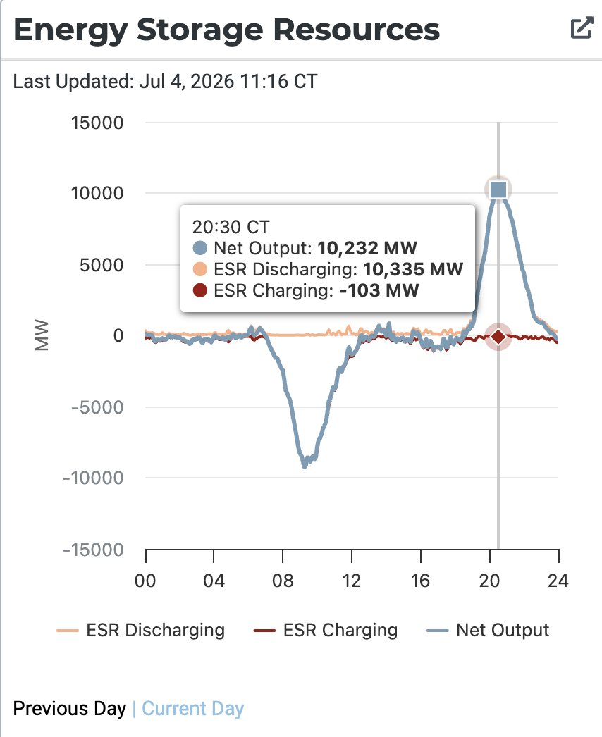 douglewinenergy's tweet photo. Yesterday, PJM and ERCOT were both within ~5% of their respective all-time peak demand records.

In ERCOT, battery operators deployed over 10 gigawatts (2nd highest all time).

In PJM, which is twice the size as ERCOT: 0.18 gigawatts.

Batteries solve a lot of problems... 1/4 https://t.co/8GYRZdRlwo