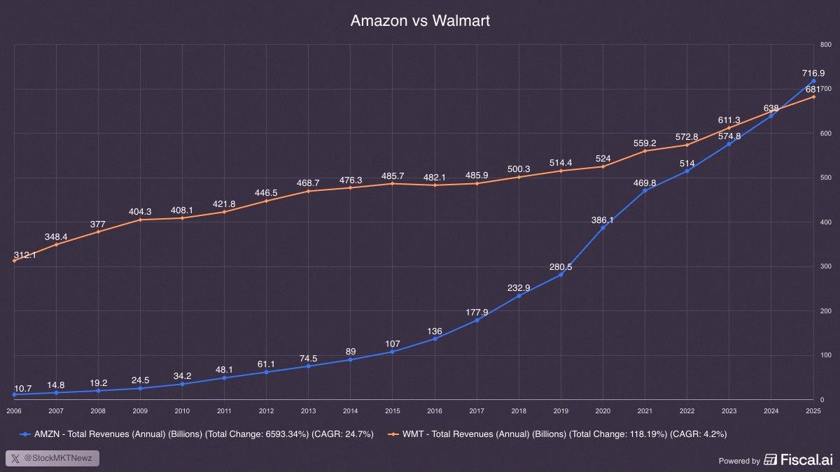 _harakope_'s tweet photo. Amazon $AMZNって、アメリカ企業の中で売上高トップなんだって🇺🇸 https://t.co/si466V4Iie