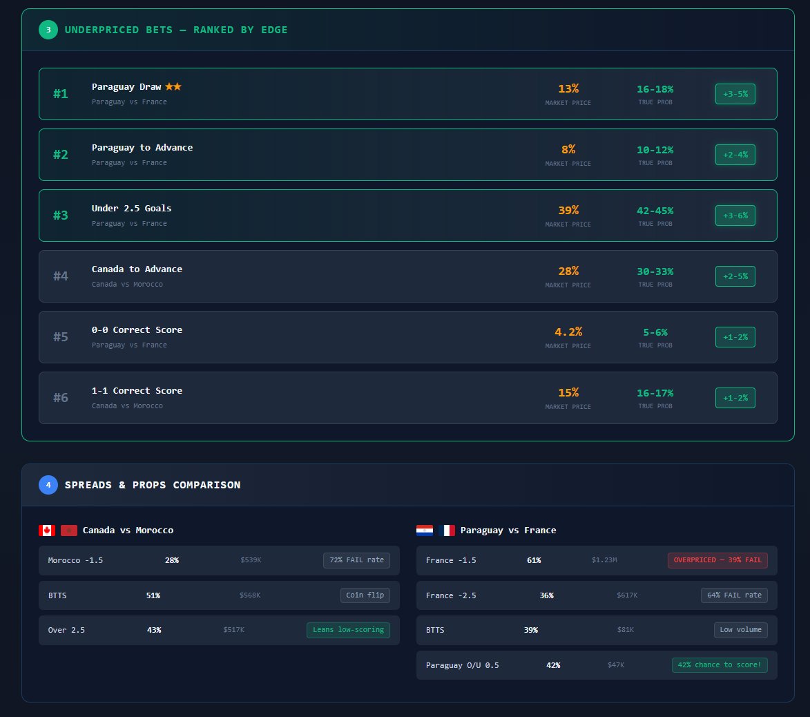 DSCVR1's tweet photo. The "draw blindspot" is 5/5 this tournament. Tonight the agent stakes its call: Paraguay Draw at 13% is the single most underpriced bet.

Why? 🇵🇾Paraguay already drew a 74% favorite (🇩🇪Germany). 🇫🇷France at 84% is a similar setup.

DSCVR's AI, on the record before kickoff 👇
 https://t.co/37nvT1meOz