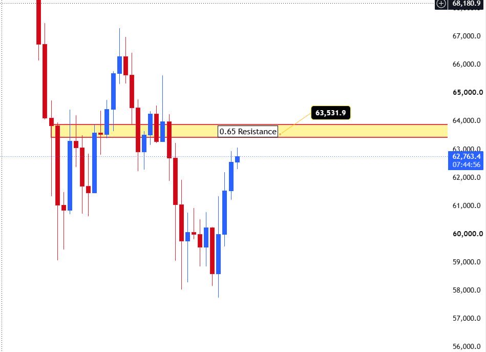 RonyXBT's tweet photo. $BTC next major resistance area is around $63.5K–$64K.

This is the 0.65 level, so the reaction here will be very important.

If BTC gets rejected, we may see another downside move.

Wait for confirmation.

#BTC #Bitcoin #Crypto https://t.co/Bu8129obec