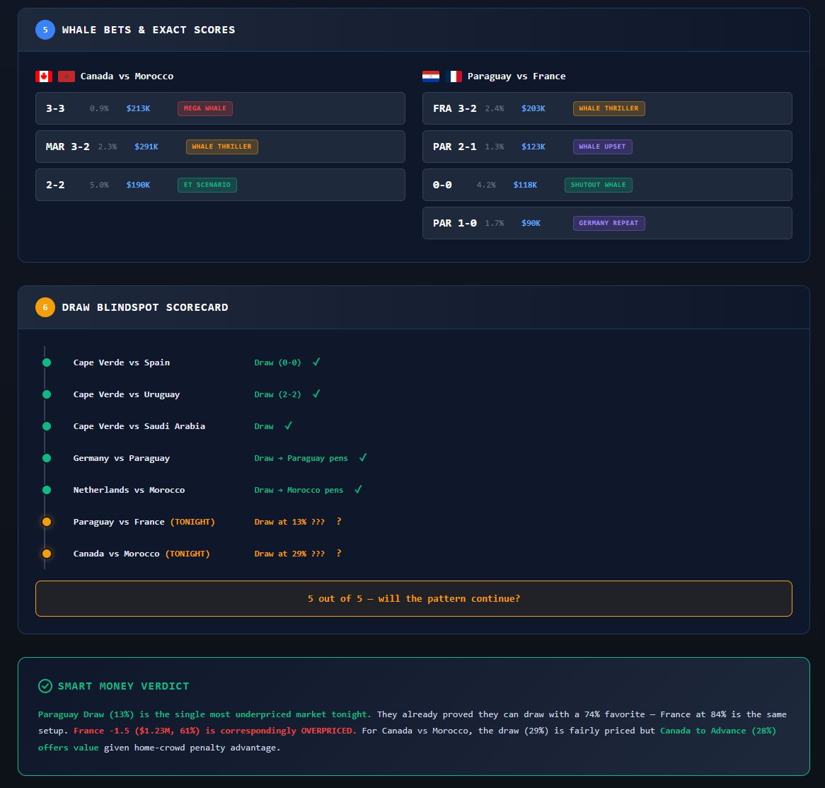 DSCVR1's tweet photo. The "draw blindspot" is 5/5 this tournament. Tonight the agent stakes its call: Paraguay Draw at 13% is the single most underpriced bet.

Why? 🇵🇾Paraguay already drew a 74% favorite (🇩🇪Germany). 🇫🇷France at 84% is a similar setup.

DSCVR's AI, on the record before kickoff 👇
 https://t.co/37nvT1meOz