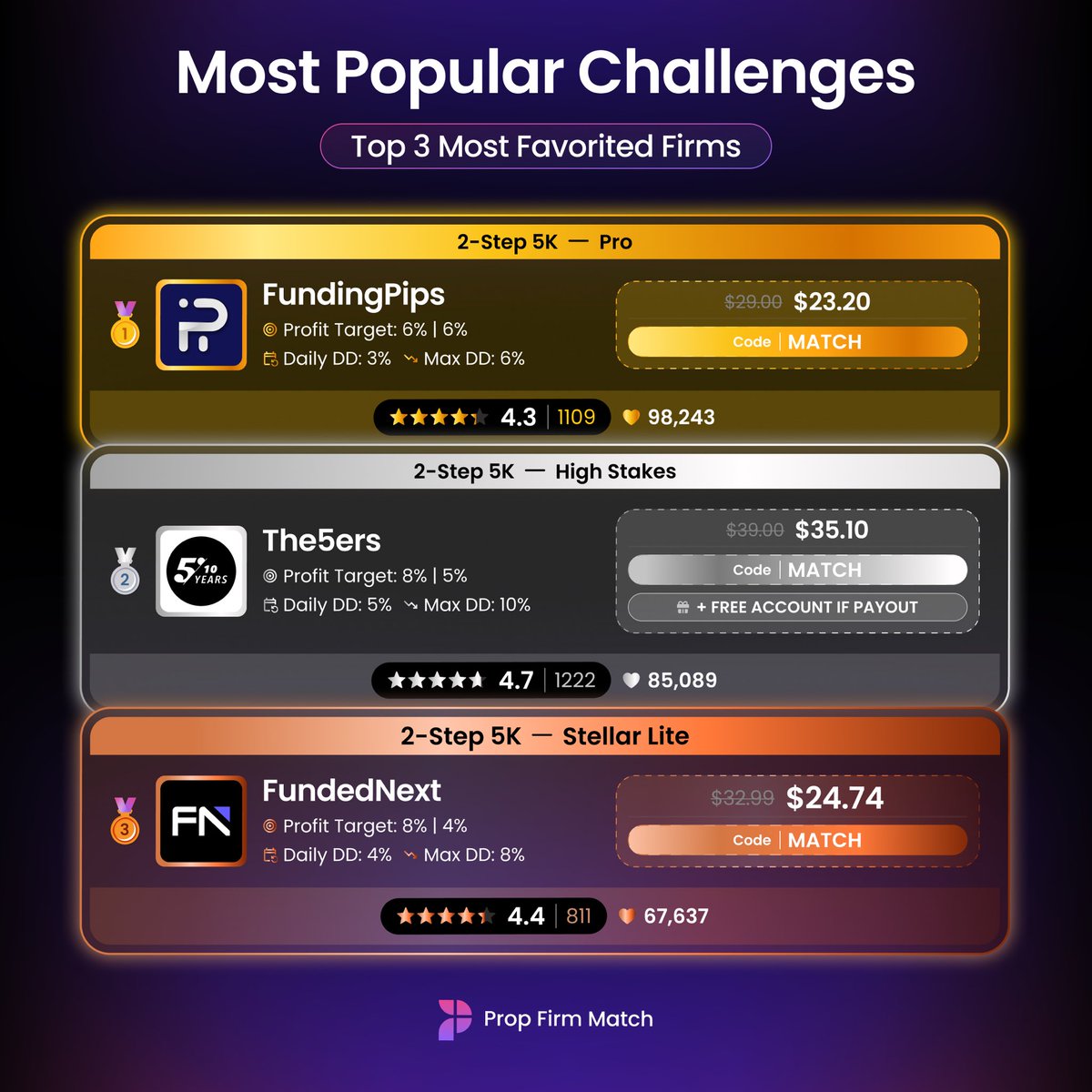 PropFirmMatch's tweet photo. Most popular challenges from the current most favorited firms on Prop Firm Match ⭐️ https://t.co/bPtzzTafgZ