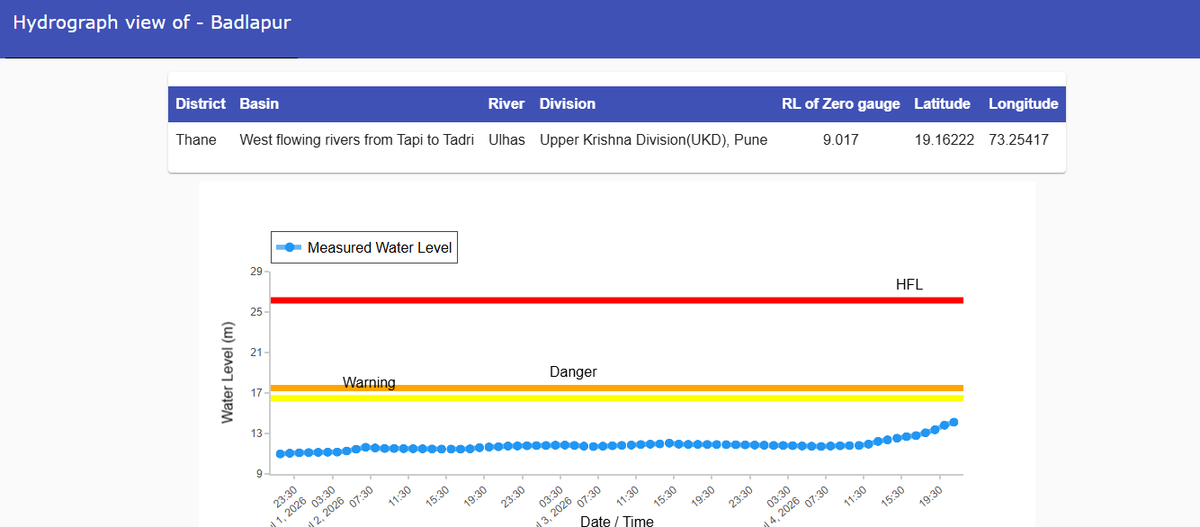 CWCOfficial_FF's tweet photo. River #Ulhas at #Badlapur in #Thane district of #Maharashtra continues to flow in rising trend at a Water level of 14.117m as on 04.07.2026. Hydrograph is appended.
@CWCOfficial_GoI
@NDRFHQ
@ndmaindia
@DoWRRDGR_MoJS
@SDMAMaharashtra https://t.co/3LRrJzRPEF