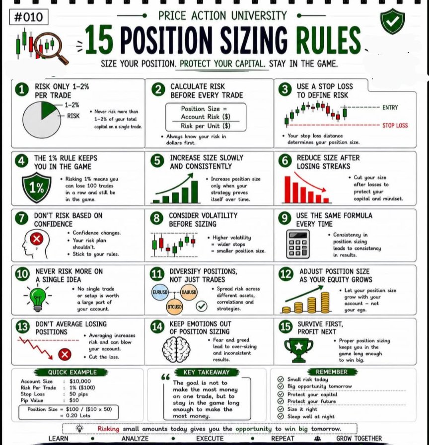 AndasonF85945's tweet photo. MASTER POSITION SIZING.

RISK SMALL, SURVIVE LONG, PROFIT BIG!Keep your trades alive by risking only 1–2% per trade, using stop losses, and adjusting size with volatility. Remember: 

CONSISTENCY beats confidence — protect capital first, profits follow. 

Stay disciplined. Stay in the game.