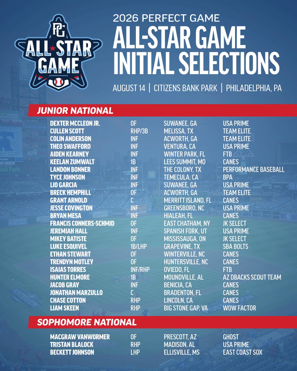 PerfectGameUSA's tweet photo. 𝟐𝟎𝟐𝟔 𝐏𝐆 𝐀𝐥𝐥-𝐒𝐭𝐚𝐫 𝐆𝐚𝐦𝐞: 𝐈𝐧𝐢𝐭𝐢𝐚𝐥 𝐒𝐞𝐥𝐞𝐜𝐭𝐢𝐨𝐧𝐬 📃

https://t.co/1Ts6iWy2A2 https://t.co/xWsLy0tBMx