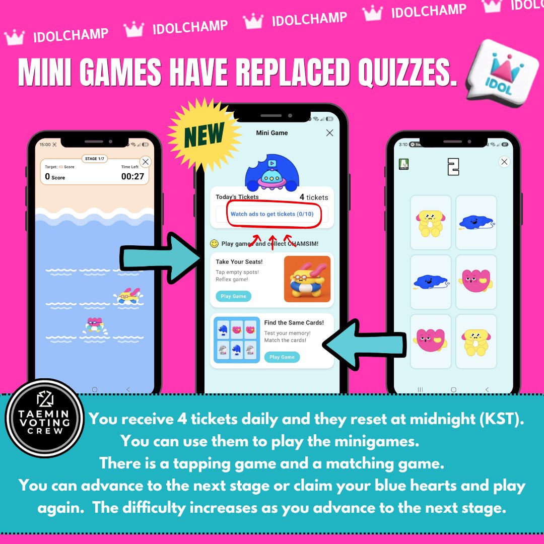 TaeminVoteCrew's tweet photo. 📢IDOL CHAMP Update.

📢As announced by IDOL CHAMP, quizzes have been discontinued.

💙We now can get blue hearts to vote on Show Champion Pre-Vote Polls with MINI GAMES.

🎫Don't forget you get 4 free tickets daily and you can watch 10 ads to get 10 more. Use them daily to play mini games. 

⬆️Make sure you use them daily to get blue hearts and vote on poll or support TAEMIN Fan ads at the end of the month or vote on Show Champion  Pre-Vote Poll during the comeback. 🏆

 #TAEMIN #태민 #テミン #泰民