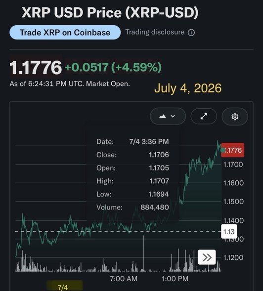 NFAdotcrypto's tweet photo. Happened again. XRP 1776 on the 4th of July. Can’t make it up. 🇺🇸

@CooperDogDad https://t.co/SwbWq4RJIA