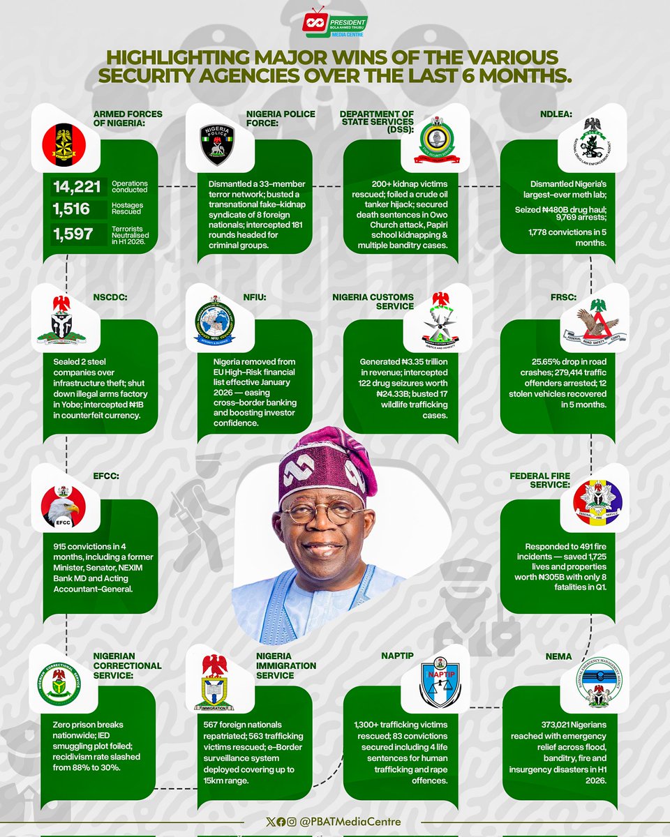DOlusegun's tweet photo. ON SECURITY 

Official records from the military indicates that the Nigeria Army has conducted 14,221 operations in the last six months alone. An average of 2,300 operations per month and 79 per day!!

In that period 

- Over 1,500 terrorists have been neutralized
- ⁠Over 1,500 hostages rescued 

These numbers are different from records from the Nigeria Police, DSS, Civil Defense and Others whose achievements have also been summarized below.