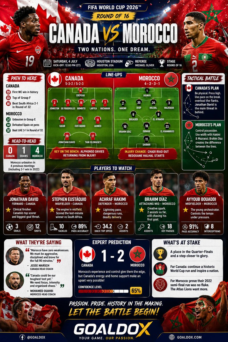 Goaldox's tweet photo. Morocco have more big-game experience and greater technical control, but Canada’s pressing, home-region support and Jonathan David’s finishing make an upset entirely possible. 🏆⚽🇲🇦 #MoroccoVsCanada #FootballMatch #UpsetPossible #worldcup https://t.co/Nyt0t1L74H