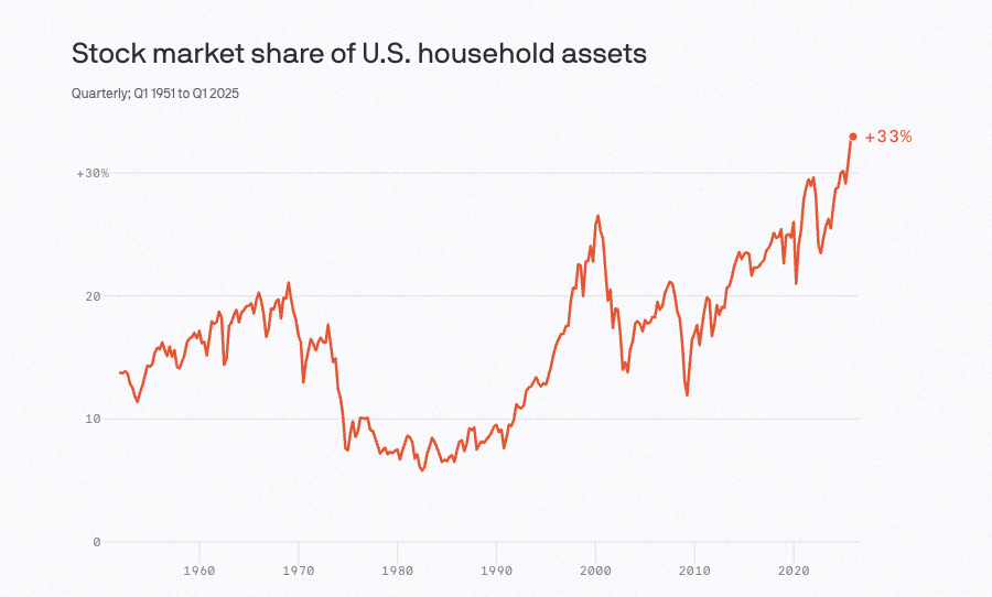 Avingt_C09's tweet photo. US households have more of their money in the stock market than ever before, according to Axios 📈 https://t.co/t1Zvl2nXsJ