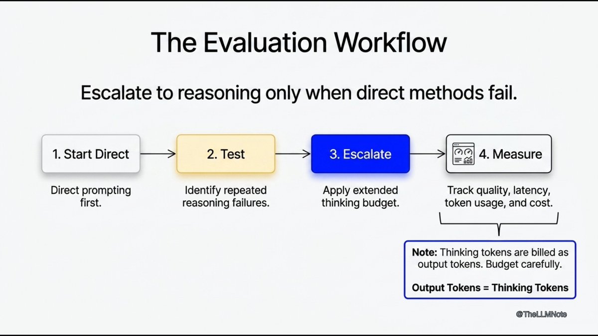 TheLLMNote's tweet photo. 🚨 Stop using extended thinking by default — it’s leaking your budget.  
Only escalate when reasoning fails *repeatedly*.  
Claude bills thinking tokens as output — depth costs real $$$ 💸  
Are you paying for AI overthinking?  
#AI #LLM #TechTips https://t.co/0GbIfLpT2k