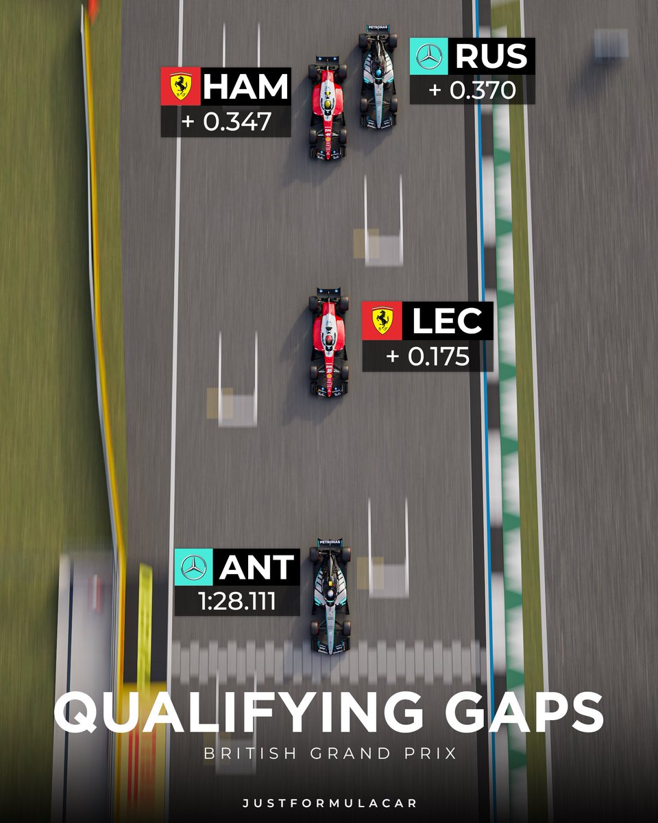 justformulacar's tweet photo. British GP Qualifying Gaps Visualized 🏎️👀 https://t.co/Cs4Wum76QX