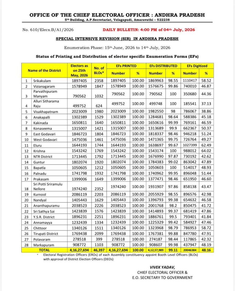 Chief Electoral Officer, Andhra Pradesh tweet media