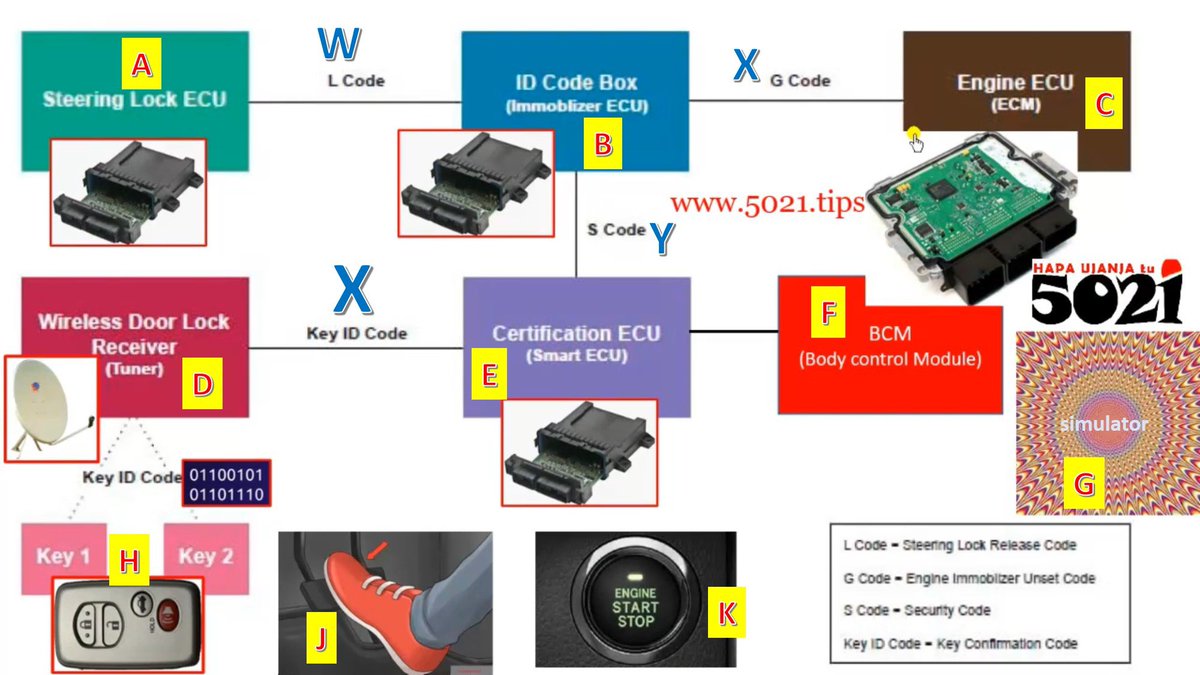 hapaujanjatu's tweet photo. Some🫣 #KeylessEntry done #immooff any #CarKeys to #startengine lose original #KeylessEntrySystem features tied to disabled #carimmobiliser🫣
https://t.co/w4O0JLea6n
👆
#HapaUjanjaTu #carhacks #ecu #5021tips #carrepairtips #diy #keyprogramming #lostkeys #sparekeys https://t.co/nbMeewgP3z